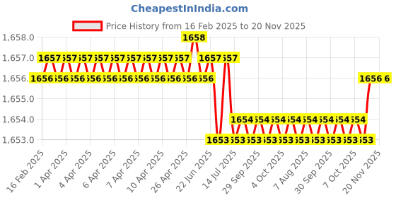 moglix.com Hittco 4mm Extra Long Series HSS Parallel Shank Twist Drill, Overall Length: 150 mm hittco Price History Graph from 16 Feb 2025 to 19 Nov 2025
