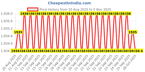 moglix.com Hittco 4mm Extra Long Series HSS Parallel Shank Twist Drill, Overall Length: 175 mm hittco Price History Graph from 20 Aug 2025 to 5 Nov 2025