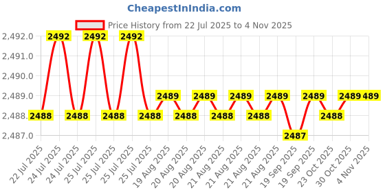 moglix.com Hittco 4mm Extra Long Series HSS Parallel Shank Twist Drill, Overall Length: 200 mm hittco Price History Graph from 22 Jul 2025 to 3 Nov 2025