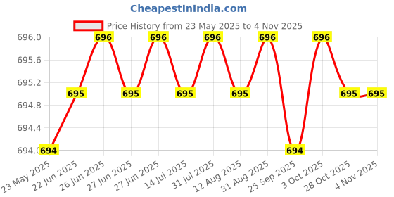 moglix.com Hittco 4x10mm Type-A HSS Centre Drill hittco Price History Graph from 23 May 2025 to 3 Nov 2025