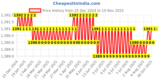 moglix.com Hittco 4x11x4mm 4 Flute HSS M42 End Mill, Length: 43 mm hittco Price History Graph from 25 Dec 2024 to 10 Nov 2025