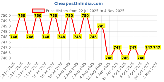 moglix.com Hittco 4x11x4mm HSS 4 Flute M2 End Mill, Length: 43 mm hittco Price History Graph from 22 Jul 2025 to 4 Nov 2025