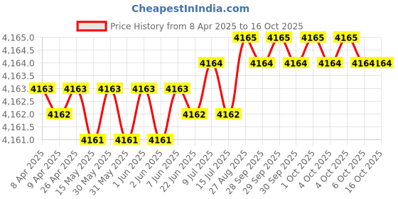 moglix.com Hittco 4x250mm HSS Extra Long Taper Shank Twist Drill hittco Price History Graph from 8 Apr 2025 to 16 Oct 2025