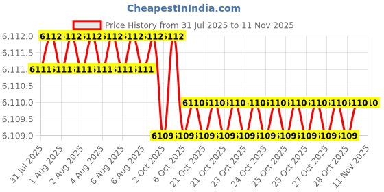 moglix.com Hittco 4x325mm HSS Extra Long Taper Shank Twist Drill hittco Price History Graph from 31 Jul 2025 to 11 Nov 2025