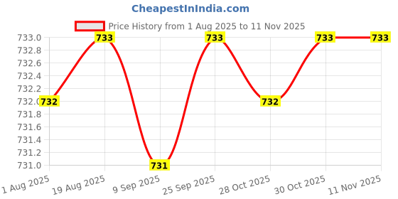 moglix.com Hittco 5-3/16x7/16 inch BS HSS Centre Drill hittco Price History Graph from 1 Aug 2025 to 10 Nov 2025