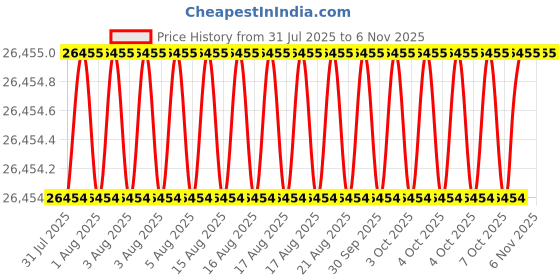 moglix.com Hittco 50.01mm HSS Taper Shank Twist Drill hittco Price History Graph from 31 Jul 2025 to 6 Nov 2025