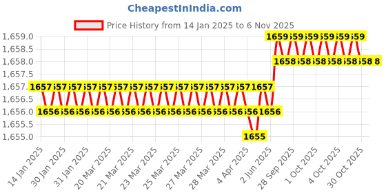 moglix.com Hittco 50mm 2 Flute Ball Nose End Mill, Shank Diameter: 6 mm hittco Price History Graph from 14 Jan 2025 to 6 Nov 2025