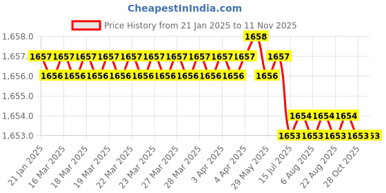 moglix.com Hittco 50mm 4 Flute Ball Nose End Mill, Shank Diameter: 6 mm hittco Price History Graph from 21 Jan 2025 to 10 Nov 2025