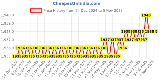 moglix.com Hittco 5/16 inch HSS Parallel Chucking Reamer, Diameter: 7.94 mm hittco Price History Graph from 24 Dec 2024 to 5 Nov 2025