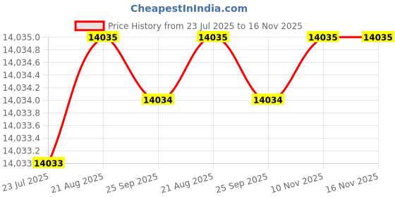 moglix.com Hittco 5/16mm Uncoated Solid Carbide Centre Drill, HCDR0070 hittco Price History Graph from 23 Jul 2025 to 16 Nov 2025