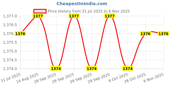 moglix.com Hittco 51mm 2 Flute Carbide Ball Nose End Mill, Shank Diameter: 4 mm hittco Price History Graph from 31 Jul 2025 to 6 Nov 2025