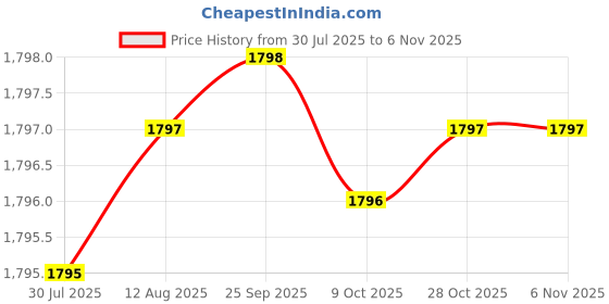 moglix.com Hittco 51mm 4 Flute Ball Nose End Mill, Cutting Diameter: 4.5 mm hittco Price History Graph from 30 Jul 2025 to 6 Nov 2025