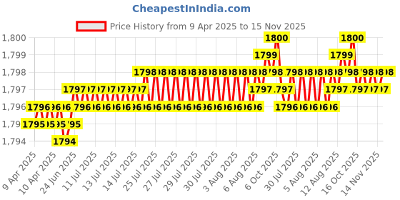 moglix.com Hittco 5.25-5.6mm HSS Left Hand Jobber Series Parallel Shank Twist Drill hittco Price History Graph from 9 Apr 2025 to 15 Nov 2025