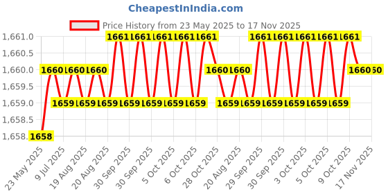moglix.com Hittco 5.25-5.6mm HSS Left Hand Stub Series Parallel Shank Twist Drill hittco Price History Graph from 23 May 2025 to 16 Nov 2025