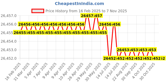 moglix.com Hittco 5.25-5.6mm HSS M42 Jobber Series Parallel Shank Twist Drill hittco Price History Graph from 16 Feb 2025 to 5 Nov 2025