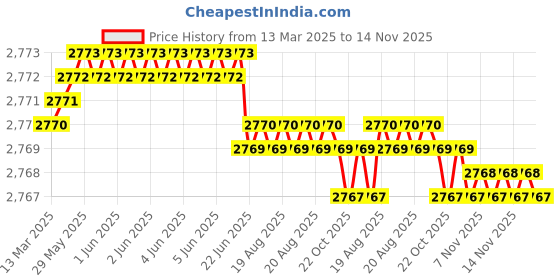 moglix.com Hittco 5.25-5.6mm Tin Coated HSS Jobber Series Parallel Shank Twist Drill hittco Price History Graph from 13 Mar 2025 to 14 Nov 2025