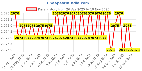 moglix.com Hittco 5.25-5.6mm Uncoated HSS Jobber Series Parallel Shank Twist Drill hittco Price History Graph from 26 Apr 2025 to 18 Nov 2025