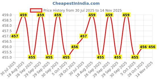 moglix.com Hittco 5.2mm HSS Powder Coated Taper Shank Twist Drill hittco Price History Graph from 30 Jul 2025 to 13 Nov 2025