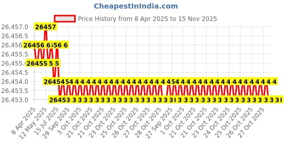 moglix.com Hittco 5.2mm HSS Taper Shank Twist Drill hittco Price History Graph from 8 Apr 2025 to 15 Nov 2025