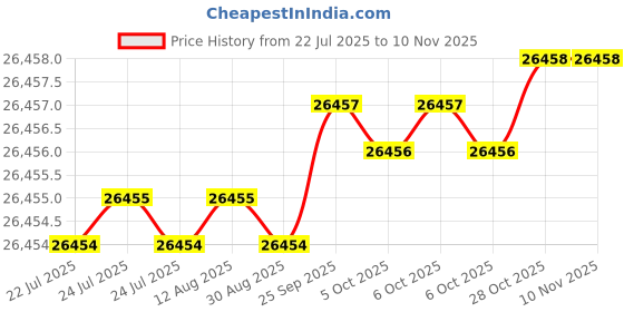 moglix.com Hittco 5.2mm Long Series Taper Shank Twist Drill hittco Price History Graph from 22 Jul 2025 to 9 Nov 2025