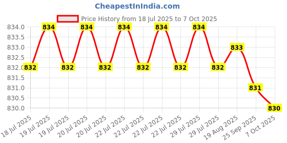 moglix.com Hittco 5.3-5.4mm Long Series HSS Parallel Shank Twist Drill hittco Price History Graph from 18 Jul 2025 to 7 Oct 2025