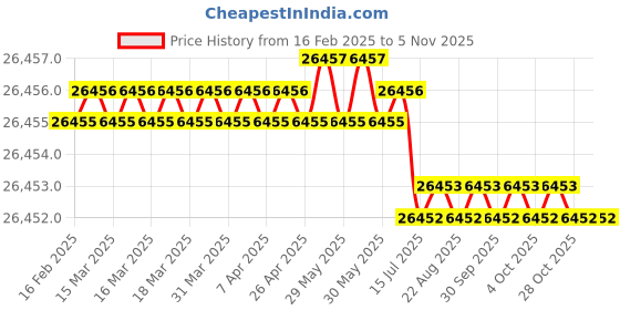 moglix.com Hittco 5.56mm Long Series Taper Shank Twist Drill hittco Price History Graph from 16 Feb 2025 to 4 Nov 2025
