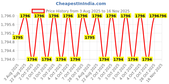 moglix.com Hittco 5.5mm Extra Long Series HSS Parallel Shank Twist Drill, Overall Length: 150 mm hittco Price History Graph from 3 Aug 2025 to 15 Nov 2025