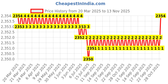 moglix.com Hittco 5.5mm Extra Long Series HSS Parallel Shank Twist Drill, Overall Length: 175 mm hittco Price History Graph from 20 Mar 2025 to 13 Nov 2025