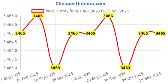 moglix.com Hittco 5.5mm Extra Long Series HSS Parallel Shank Twist Drill, Overall Length: 225 mm hittco Price History Graph from 1 Aug 2025 to 15 Nov 2025