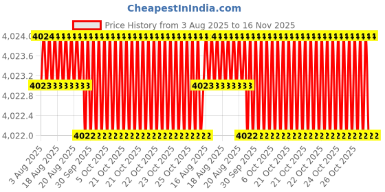 moglix.com Hittco 5.5mm Extra Long Series HSS Parallel Shank Twist Drill, Overall Length: 250 mm hittco Price History Graph from 3 Aug 2025 to 15 Nov 2025