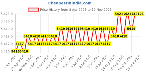 moglix.com Hittco 5.5mm Extra Long Series HSS Parallel Shank Twist Drill, Overall Length: 300 mm hittco Price History Graph from 8 Apr 2025 to 18 Nov 2025