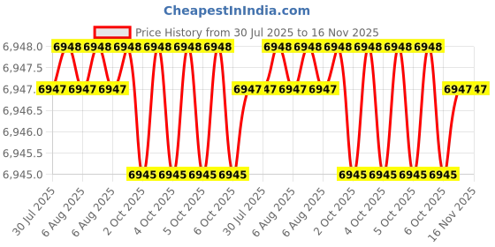 moglix.com Hittco 5.5mm Extra Long Series HSS Parallel Shank Twist Drill, Overall Length: 350 mm hittco Price History Graph from 30 Jul 2025 to 16 Nov 2025