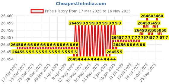 moglix.com Hittco 5.5mm HSS Taper Shank Twist Drill hittco Price History Graph from 17 Mar 2025 to 16 Nov 2025