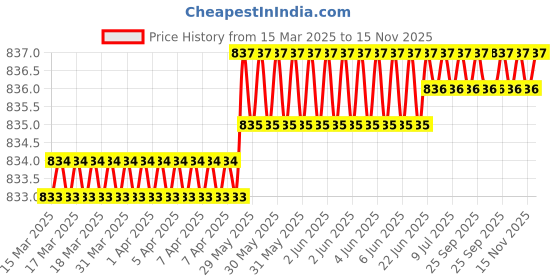 moglix.com Hittco 5.5mm Long Series HSS Parallel Shank Twist Drill hittco Price History Graph from 15 Mar 2025 to 15 Nov 2025