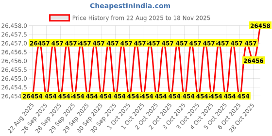 moglix.com Hittco 5.5mm Long Series Taper Shank Twist Drill hittco Price History Graph from 22 Aug 2025 to 16 Nov 2025