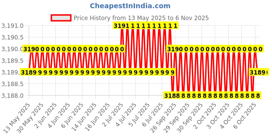 moglix.com Hittco 5.5x200mm HSS Extra Long Taper Shank Twist Drill hittco Price History Graph from 13 May 2025 to 5 Nov 2025