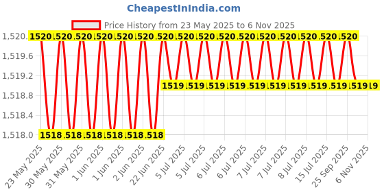 moglix.com Hittco 5.6-6mm HSS Stub Series Parallel Shank Twist Drill hittco Price History Graph from 23 May 2025 to 5 Nov 2025
