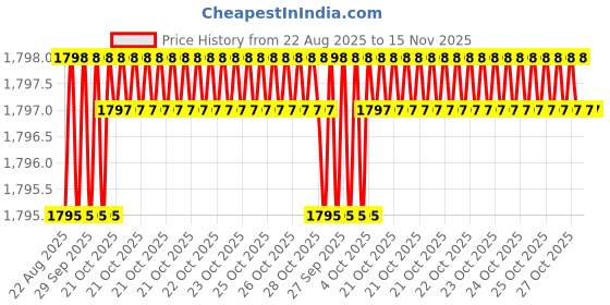 moglix.com Hittco 5.65-6mm HSS Jobber Series Parallel Shank Twist Drill hittco Price History Graph from 22 Aug 2025 to 15 Nov 2025