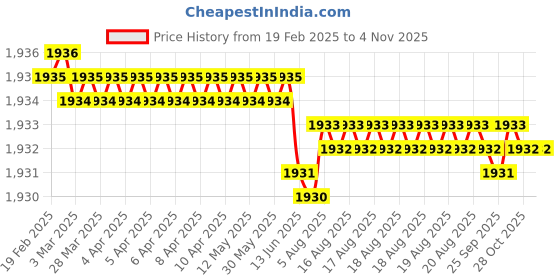 moglix.com Hittco 5.65-6mm HSS Left Hand Jobber Series Parallel Shank Twist Drill hittco Price History Graph from 19 Feb 2025 to 4 Nov 2025