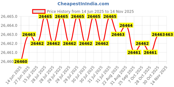 moglix.com Hittco 5.65-6mm HSS M35 Jobber Series Parallel Shank Twist Drill hittco Price History Graph from 14 Jun 2025 to 11 Nov 2025