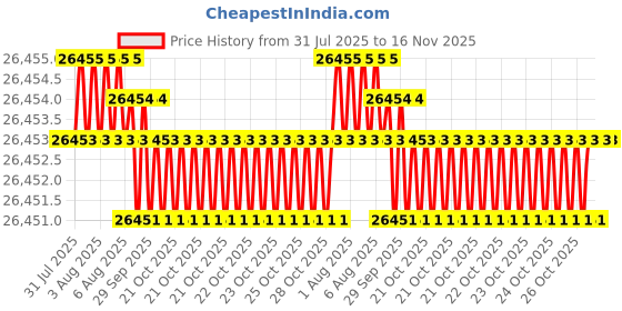 moglix.com Hittco 5.65-6mm HSS M42 Jobber Series Parallel Shank Twist Drill hittco Price History Graph from 31 Jul 2025 to 16 Nov 2025