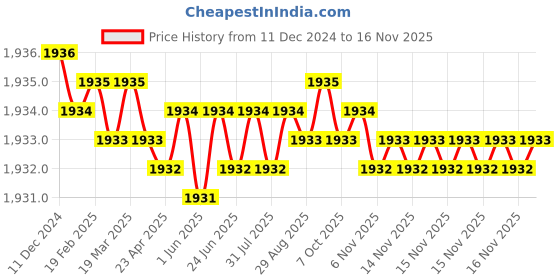 moglix.com Hittco 57mm 2 Flute Ball Nose Long End Mill, Shank Diameter: 3 mm hittco Price History Graph from 11 Dec 2024 to 15 Nov 2025