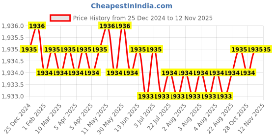 moglix.com Hittco 57mm 4 Flute Ball Nose Long End Mill, Shank Diameter: 3 mm hittco Price History Graph from 25 Dec 2024 to 12 Nov 2025