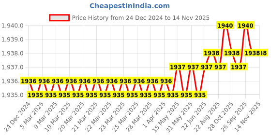 moglix.com Hittco 57mm 4 Flute Ball Nose Long End Mill, Shank Diameter: 4 mm hittco Price History Graph from 24 Dec 2024 to 14 Nov 2025