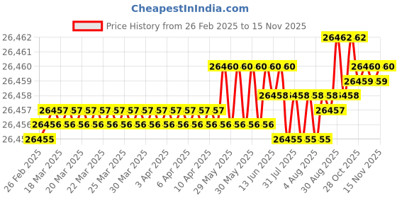 moglix.com Hittco 5.8mm HSS Jobber Series Parallel Shank Twist Drill hittco Price History Graph from 26 Feb 2025 to 13 Nov 2025