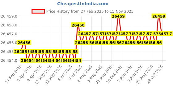 moglix.com Hittco 5.8mm HSS Taper Shank Twist Drill hittco Price History Graph from 27 Feb 2025 to 15 Nov 2025