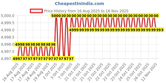 moglix.com Hittco 5mm Extra Long Series HSS Parallel Shank Twist Drill, Overall Length: 300 mm hittco Price History Graph from 16 Aug 2025 to 15 Nov 2025