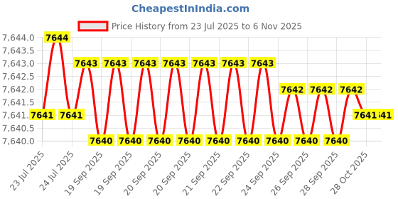 moglix.com Hittco 5mm Uncoated Solid Carbide Centre Drill, HCDR0500 hittco Price History Graph from 23 Jul 2025 to 5 Nov 2025