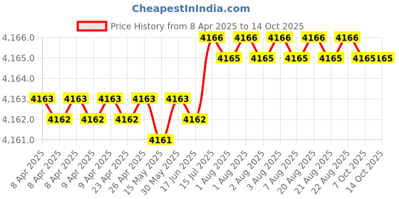 moglix.com Hittco 5x250mm HSS Extra Long Taper Shank Twist Drill hittco Price History Graph from 8 Apr 2025 to 13 Oct 2025