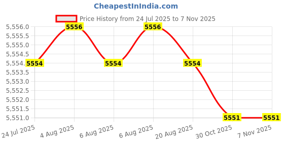 moglix.com Hittco 5x300mm HSS Extra Long Taper Shank Twist Drill hittco Price History Graph from 24 Jul 2025 to 7 Nov 2025